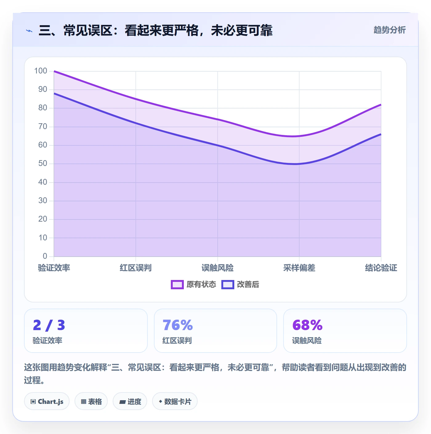 三、常见误区：看起来更严格，未必更可靠