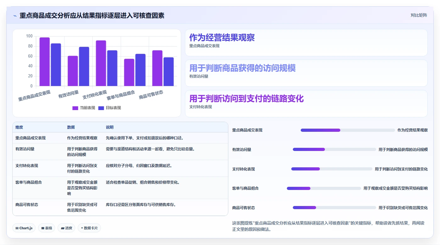 电商数据运营实践指南：指标拆解的日常管理怎样更有效