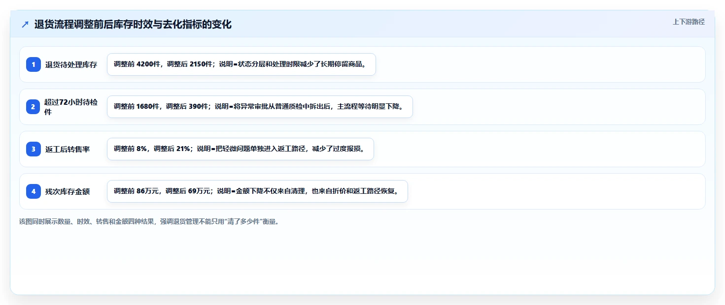 电商仓储管理：品牌零售商新手问答：退货质检做不好会出现哪些库存积压
