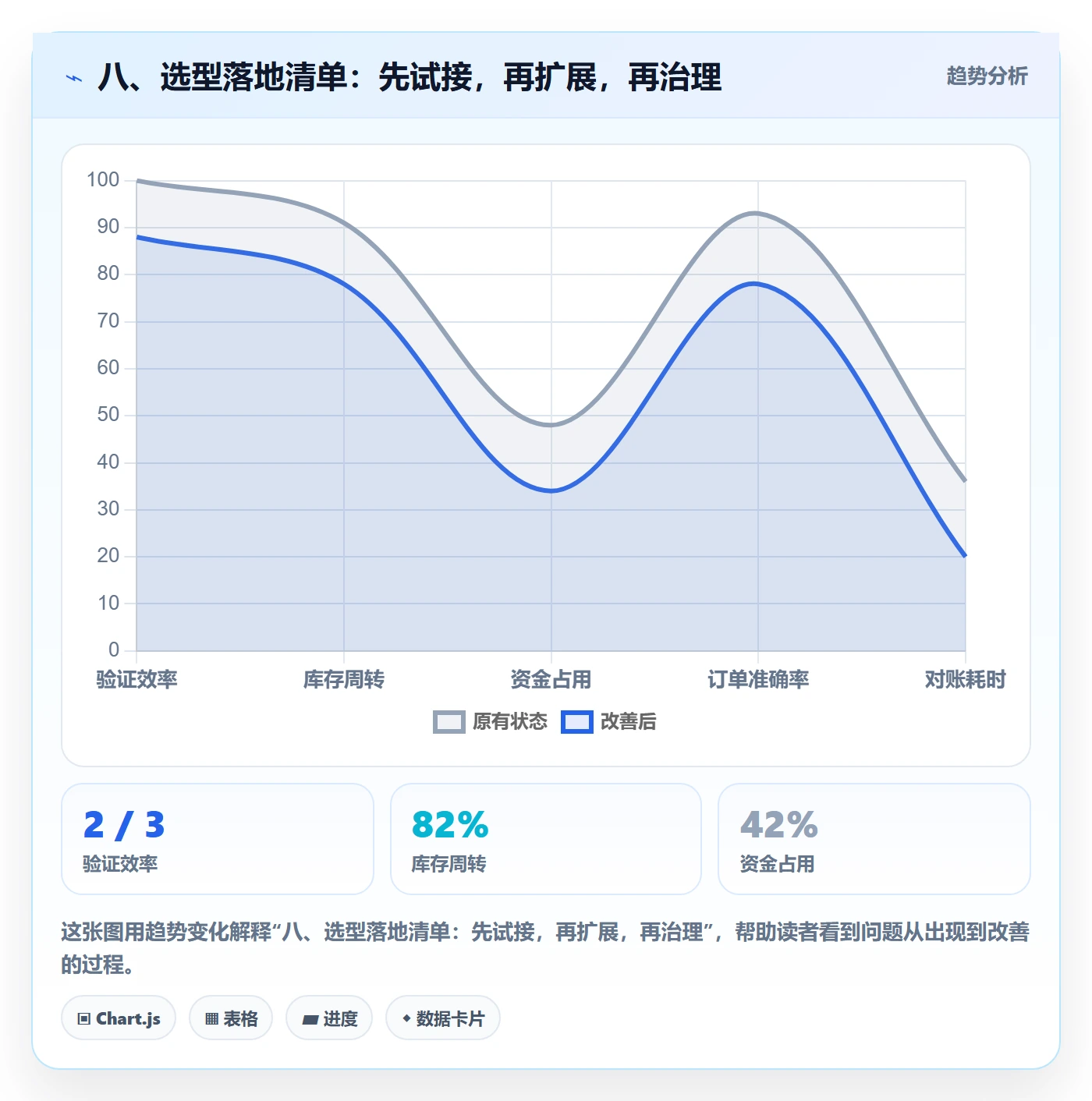 八、选型落地清单：先试接，再扩展，再治理