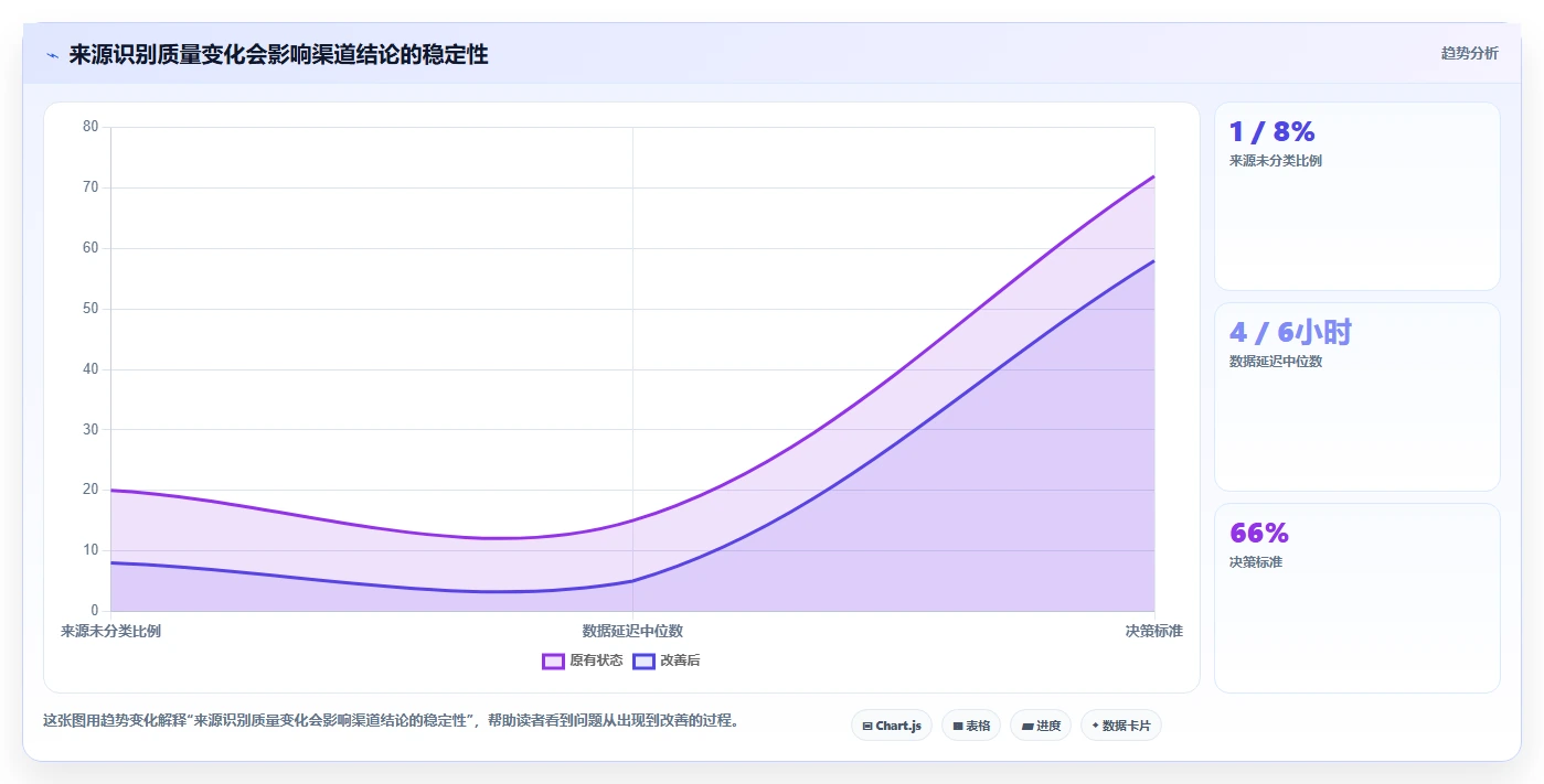 电商数据运营优化清单:渠道归因与指标体系的关键动作