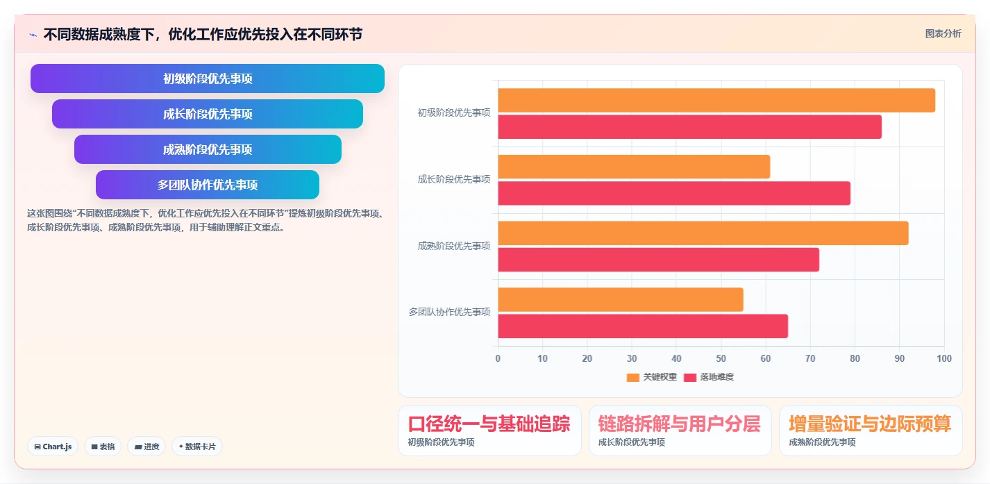 电商数据运营优化清单：渠道归因与进阶玩法的关键动作
