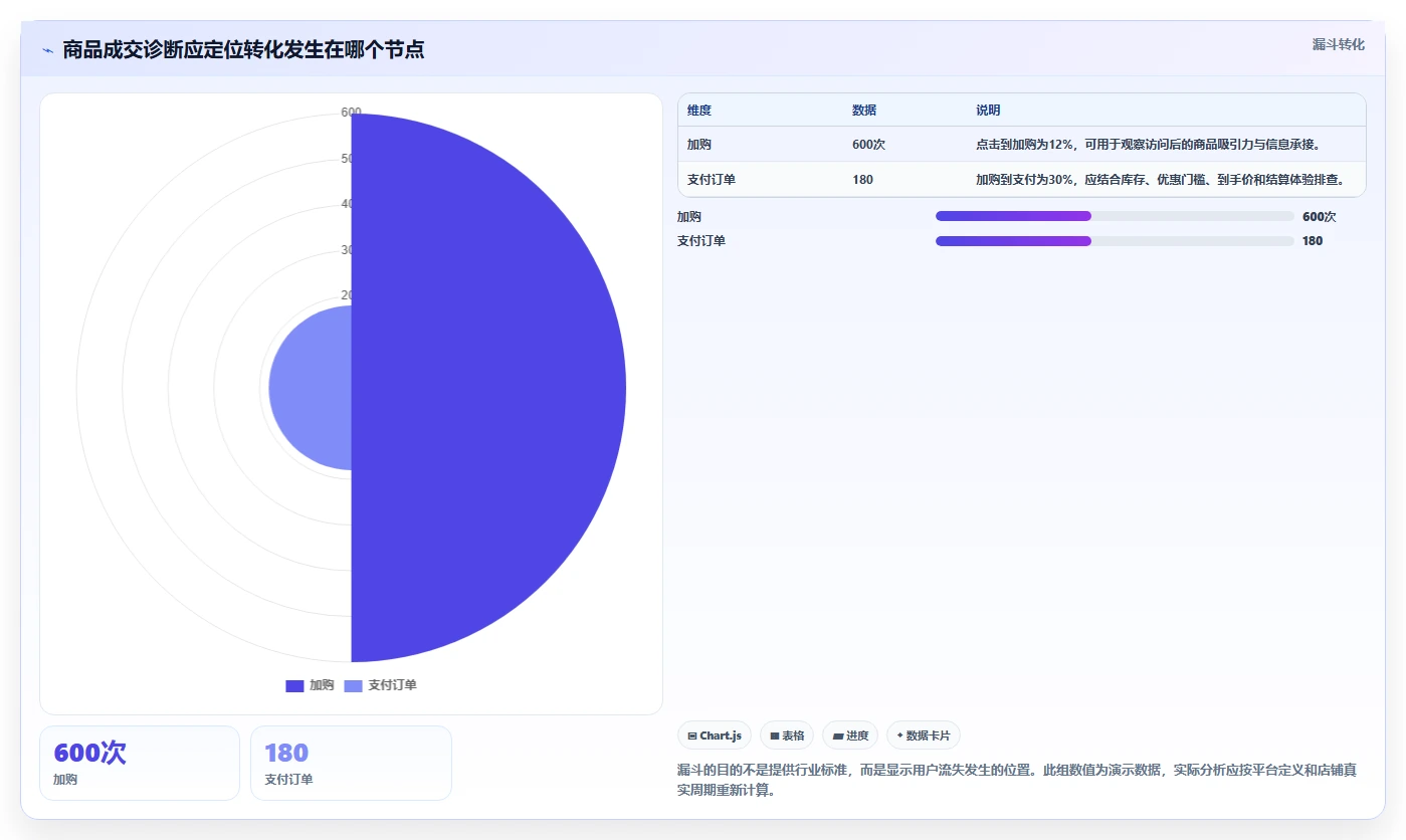 店铺运营包括哪些方面数据方法:用商品运营支撑落地案例判断