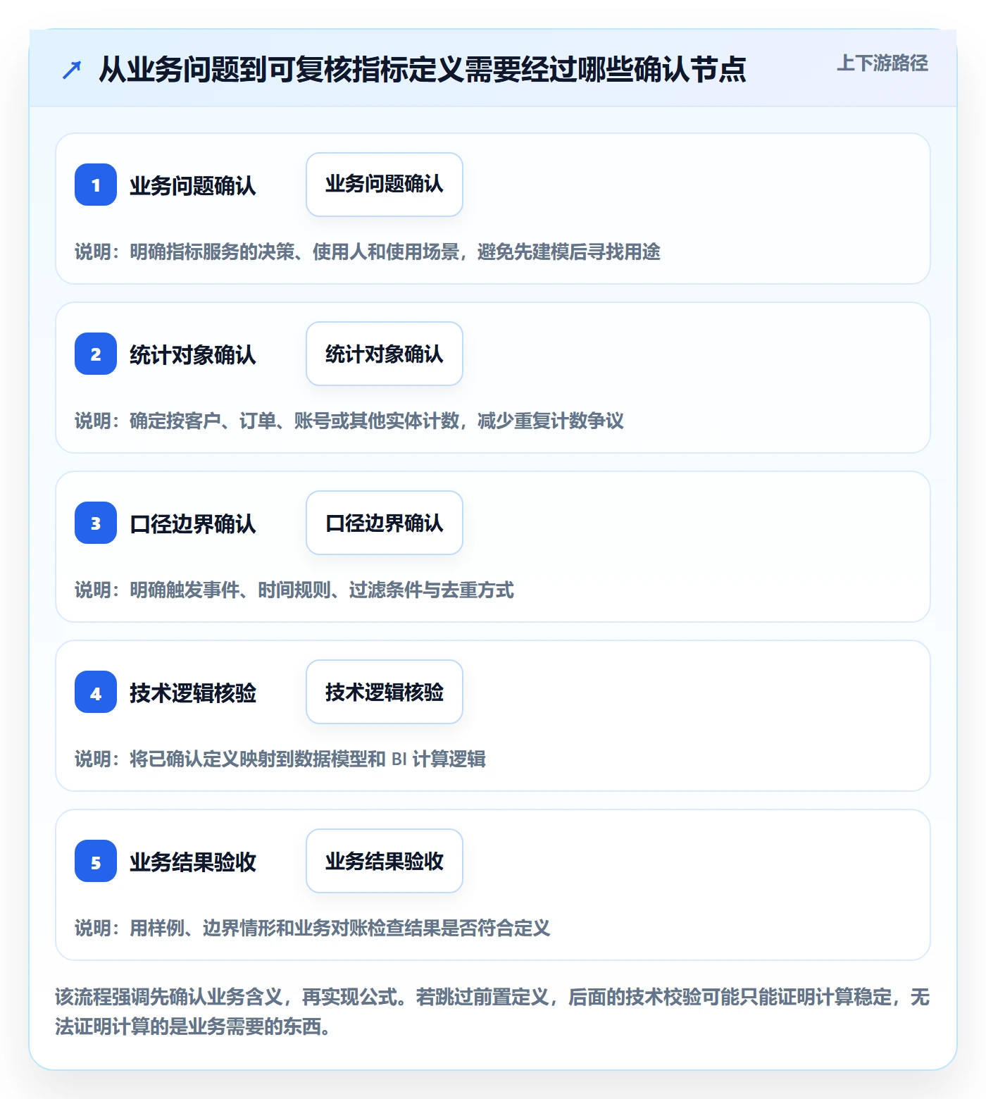 bi 平台进阶课：围绕指标建模完善常见误区