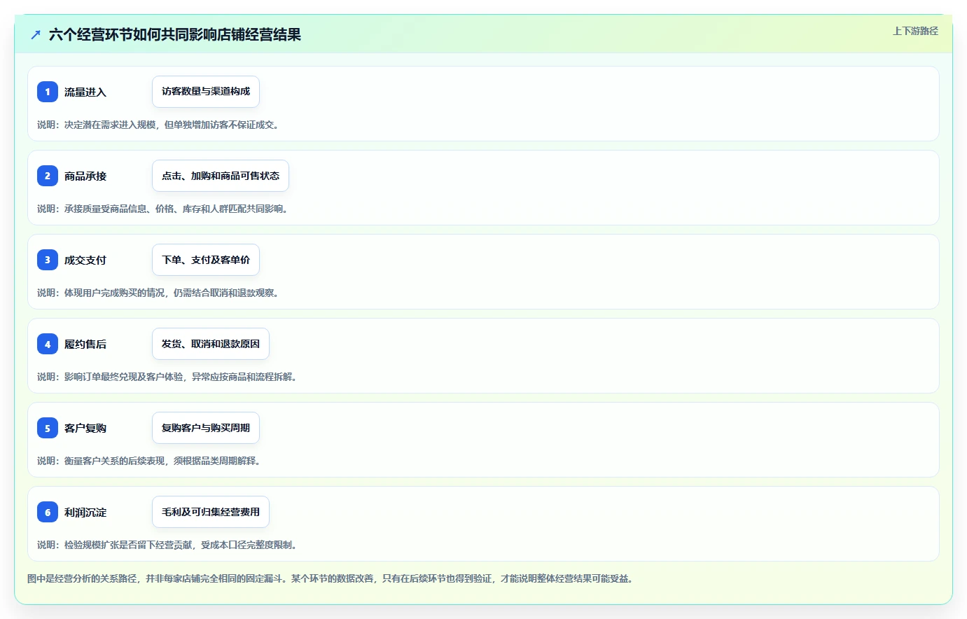 店铺运营包括哪些方面应用思路：围绕数据分析拆解指标体系