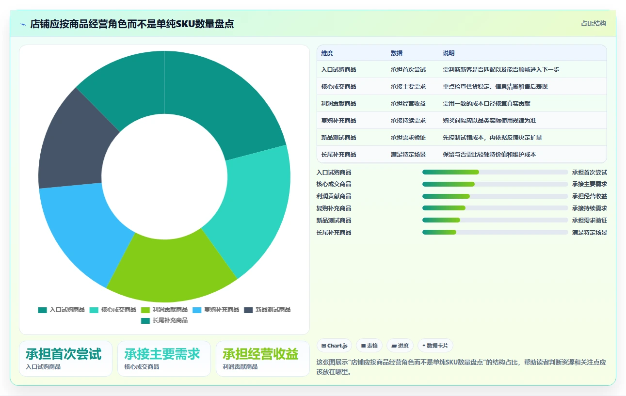 如何运营好一个店铺配置指南：商品结构需要哪些增长策略设置