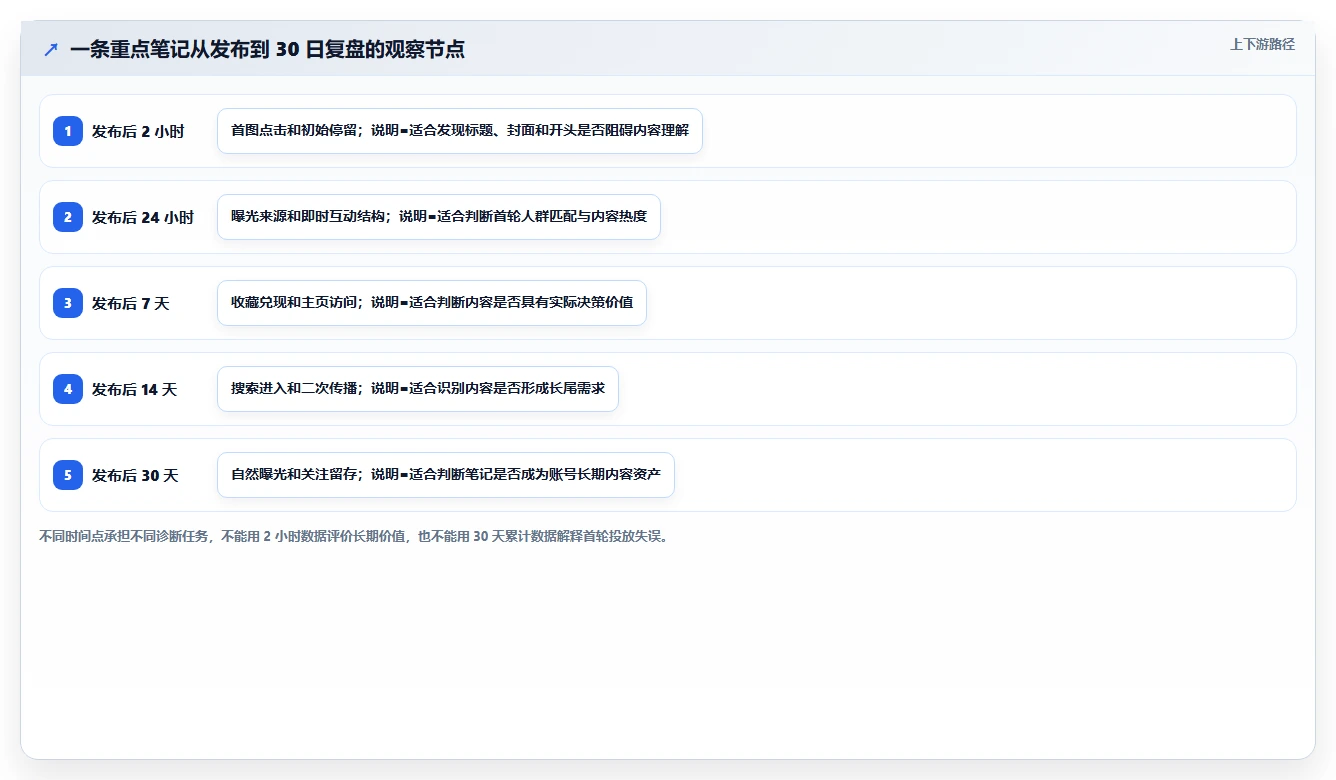 小红书数据分析：投放团队快速排查：互动质量为何会导致账号增长慢