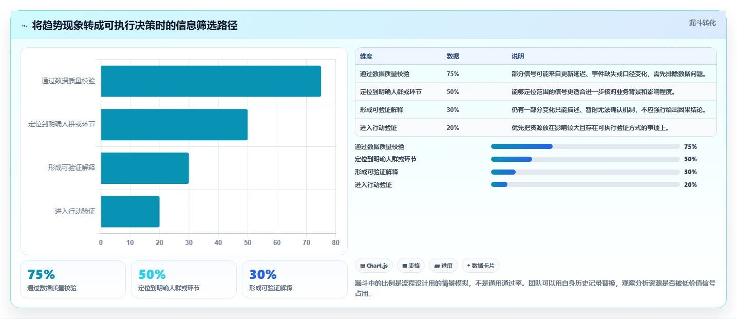 运营数据升级方案：用团队协同改善趋势分析
