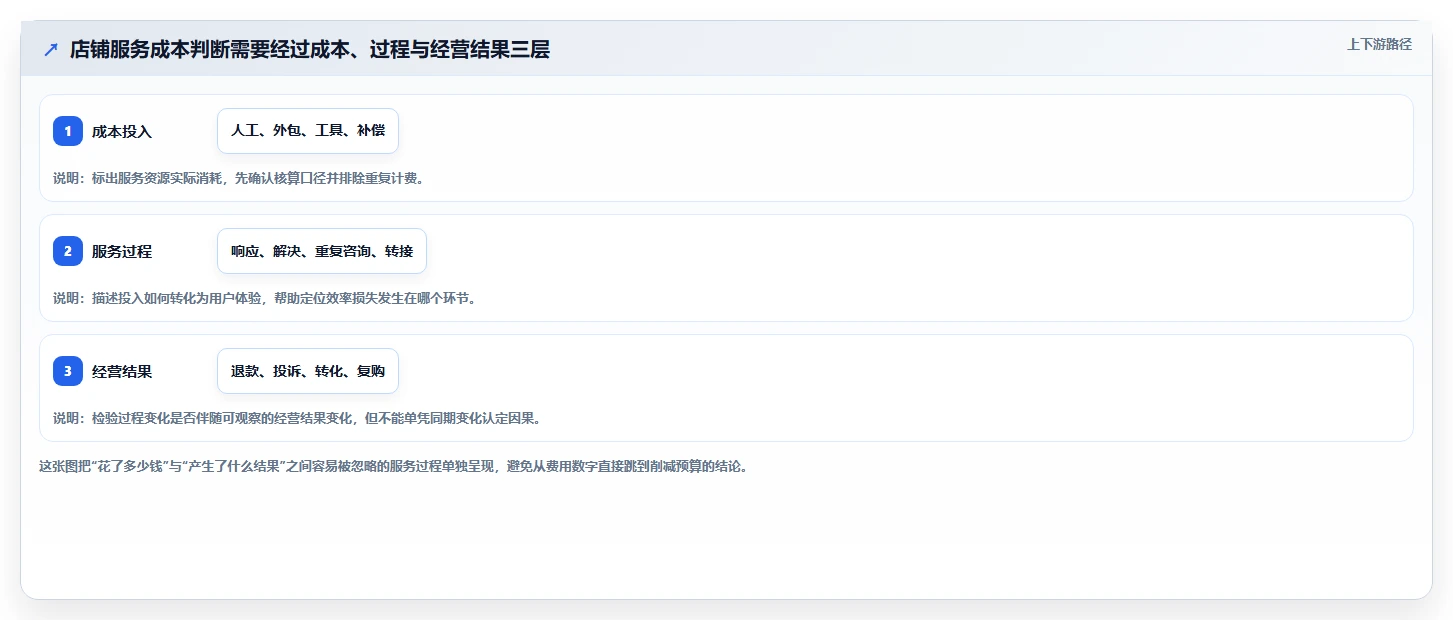 如何运营好一个店铺数据方法：用用户服务支撑成本控制判断