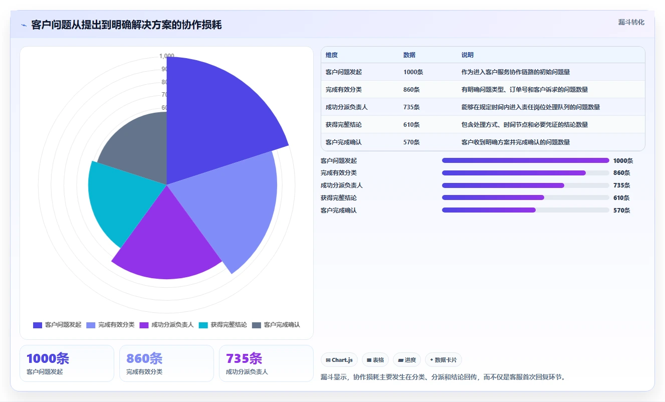 电商辅助软件：运营助理风险清单：客户服务最需警惕的团队协作慢