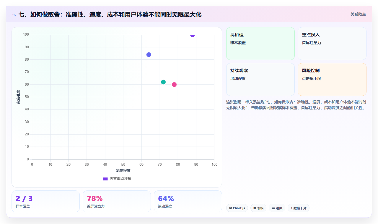 七、如何做取舍：准确性、速度、成本和用户体验不能同时无限最大化