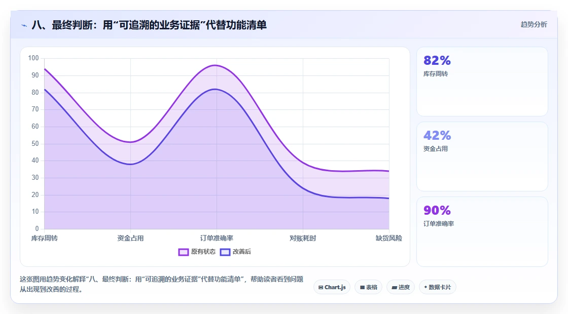 八、最终判断：用“可追溯的业务证据”代替功能清单