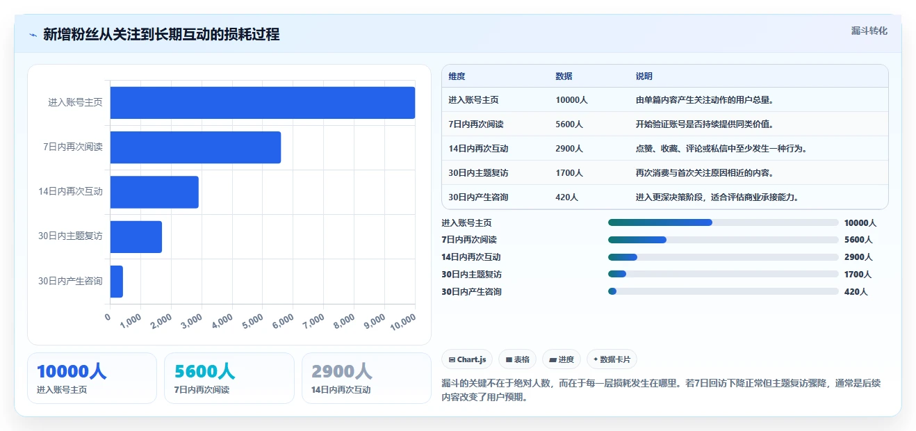 小红书数据分析：小红书新手自查表：账号增长最容易出现的粉丝画像模糊