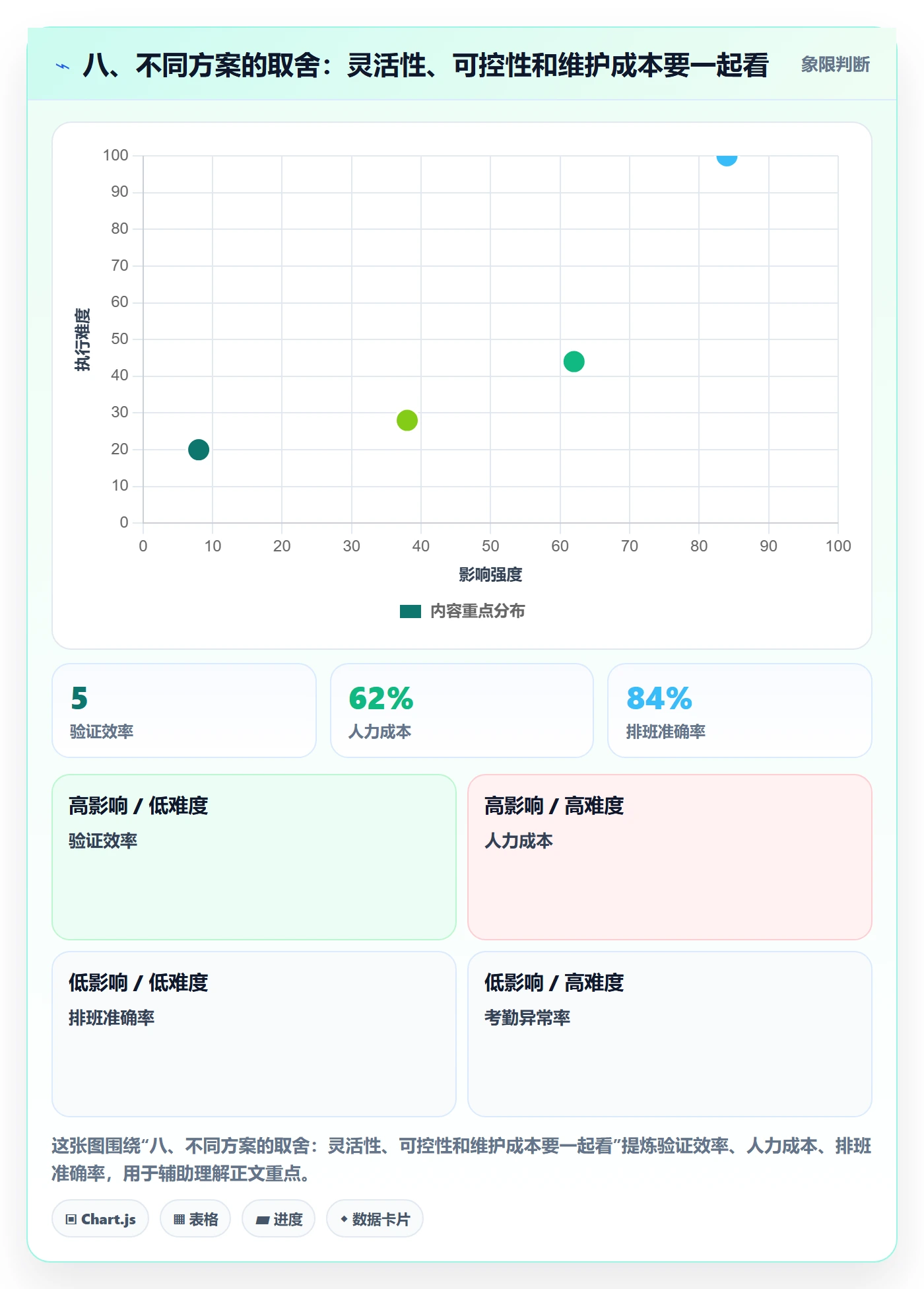 八、不同方案的取舍：灵活性、可控性和维护成本要一起看