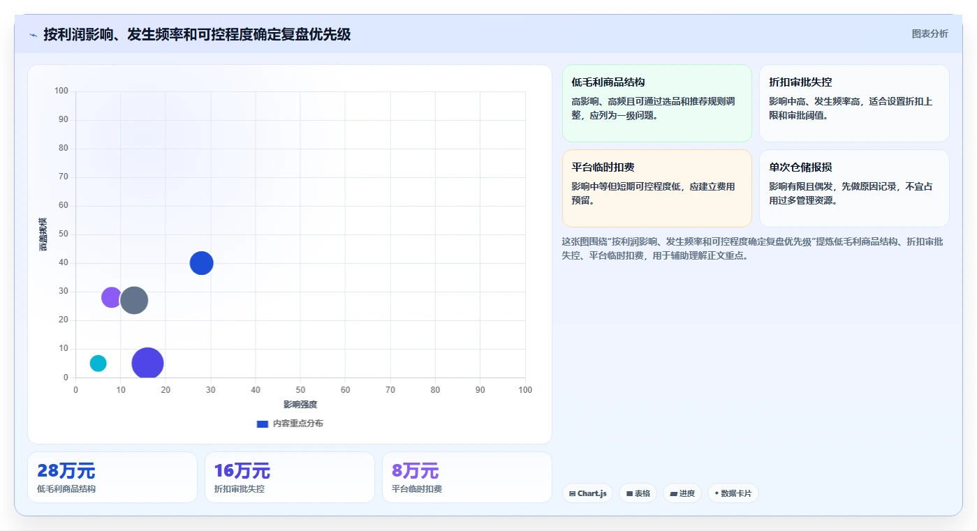 营业额分析：运营主管决策指南：面对利润波动大如何兼顾形成复盘闭环