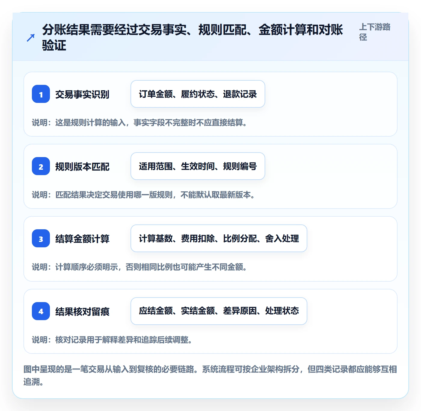 分账系统管理模板：围绕分账规则开展系统搭建