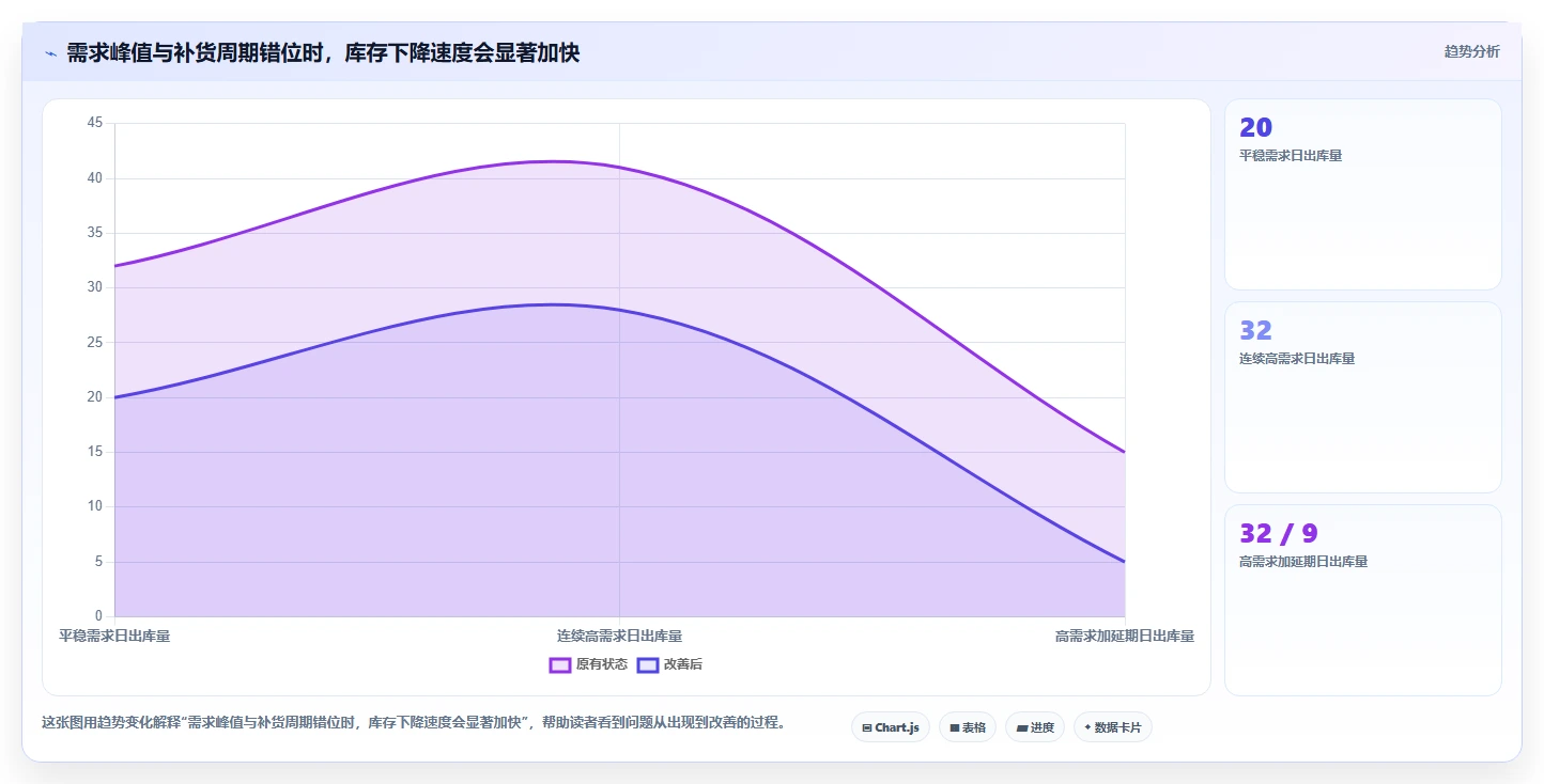 仓库安全库存管理业务拆解：需求波动为什么影响日常管理