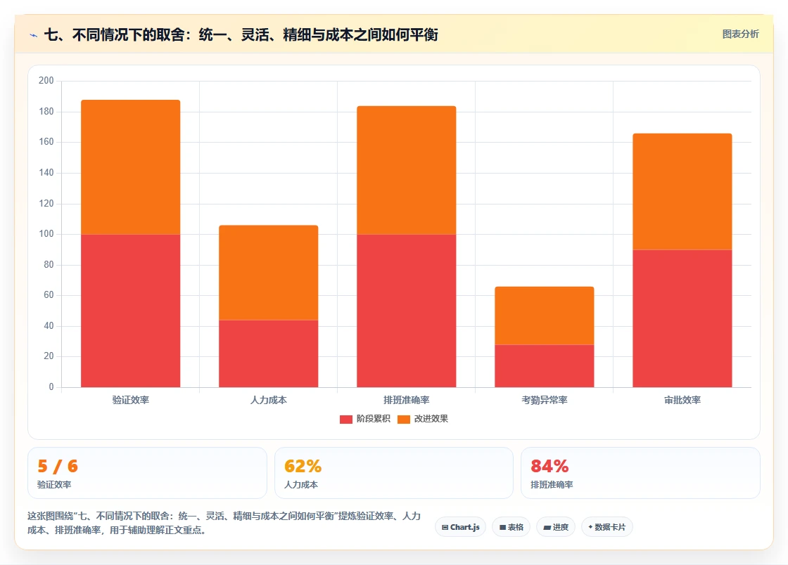 七、不同情况下的取舍：统一、灵活、精细与成本之间如何平衡