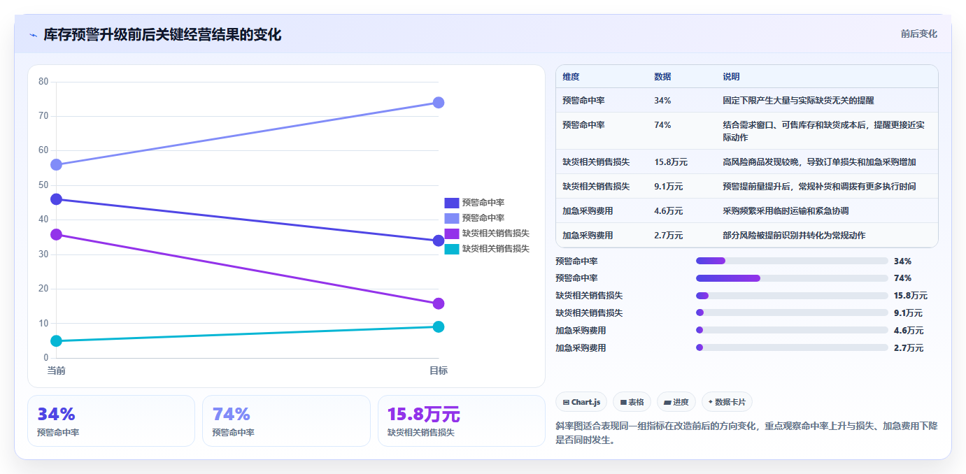 电商库存升级方案：用成本控制改善缺货预警