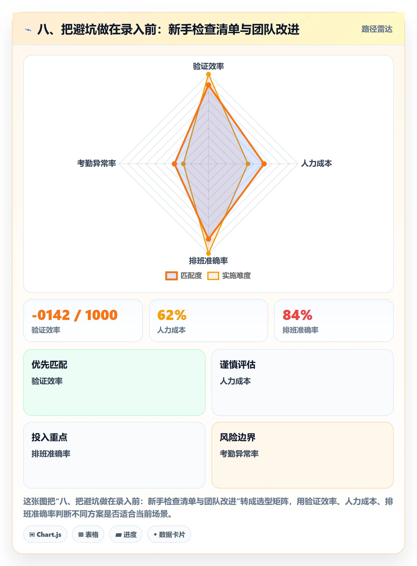 八、把避坑做在录入前：新手检查清单与团队改进