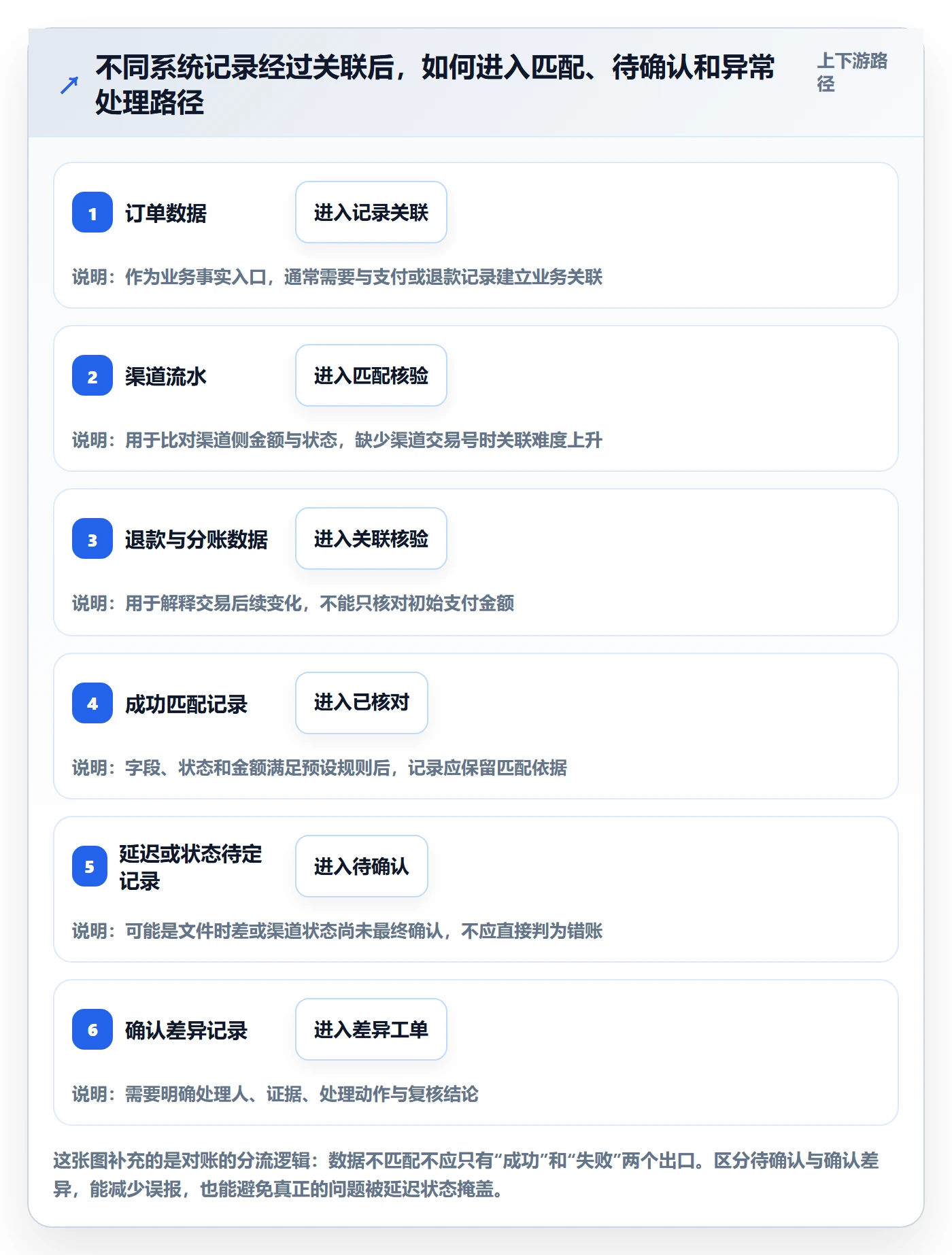 分账系统从0到1：对账管理的选型方法与操作要点