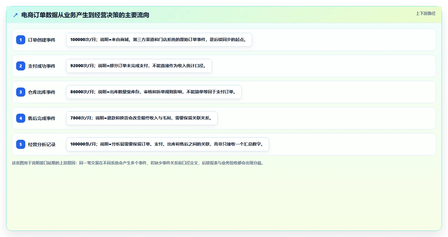 电商系统开发:品牌商家快速排查:接口开发为何会导致交付延期