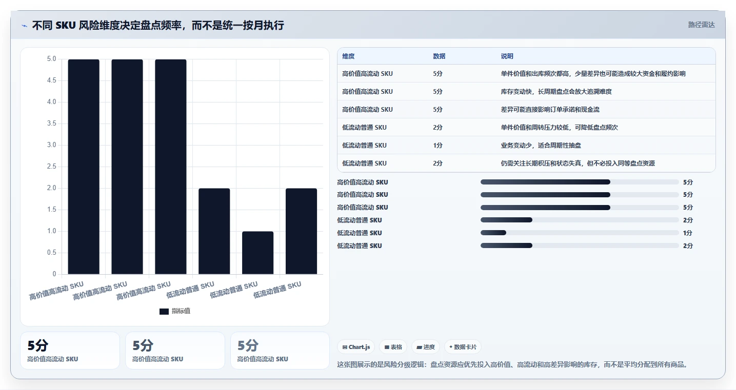 电商库存运营框架：把盘点管理纳入常见误区