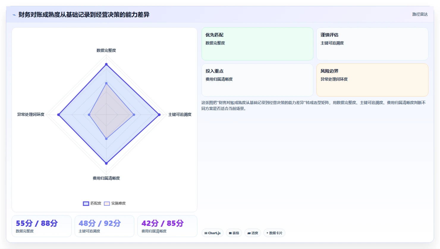 电商辅助软件：电商新手进阶版复盘：围绕财务对账提炼下一步动作