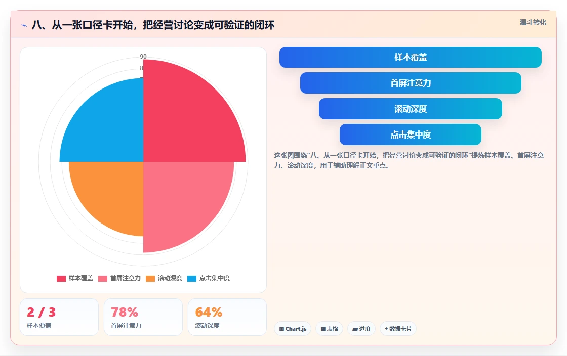 八、从一张口径卡开始，把经营讨论变成可验证的闭环