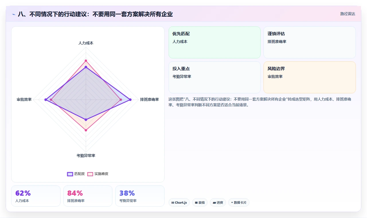 八、不同情况下的行动建议：不要用同一套方案解决所有企业