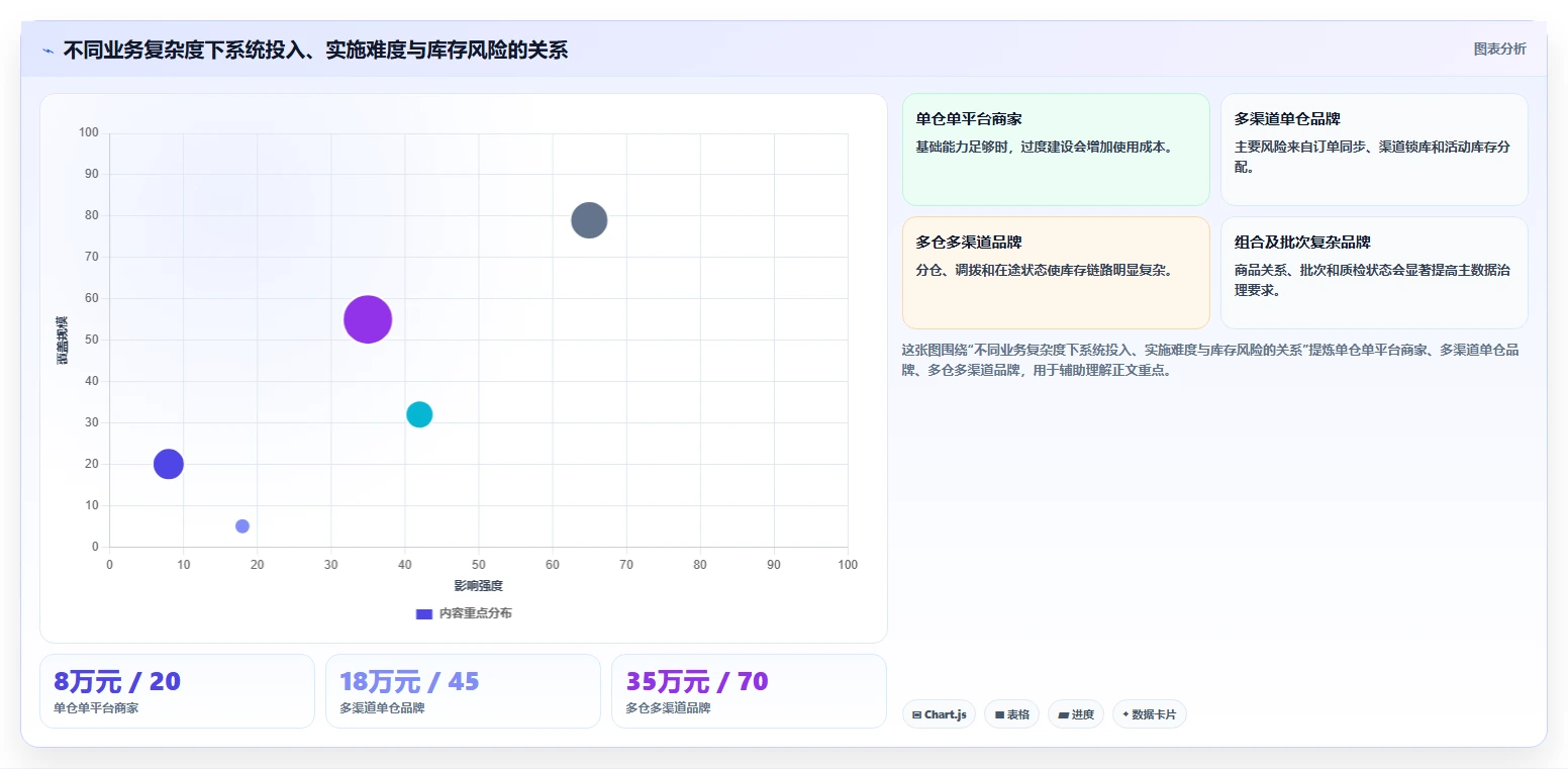 电商进销存：品牌商家数据视角：用系统选型验证提升库存准确率