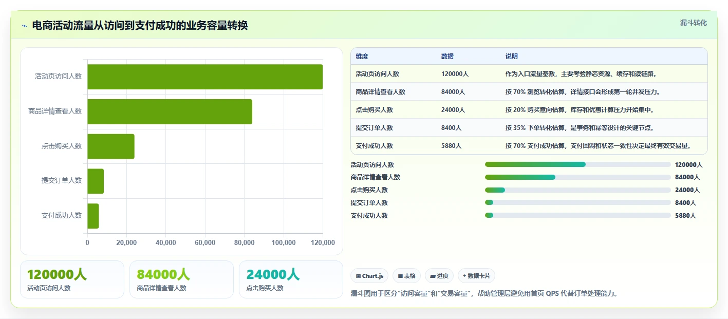 电商系统开发：企业管理层案例思路：性能压测怎样优化系统架构