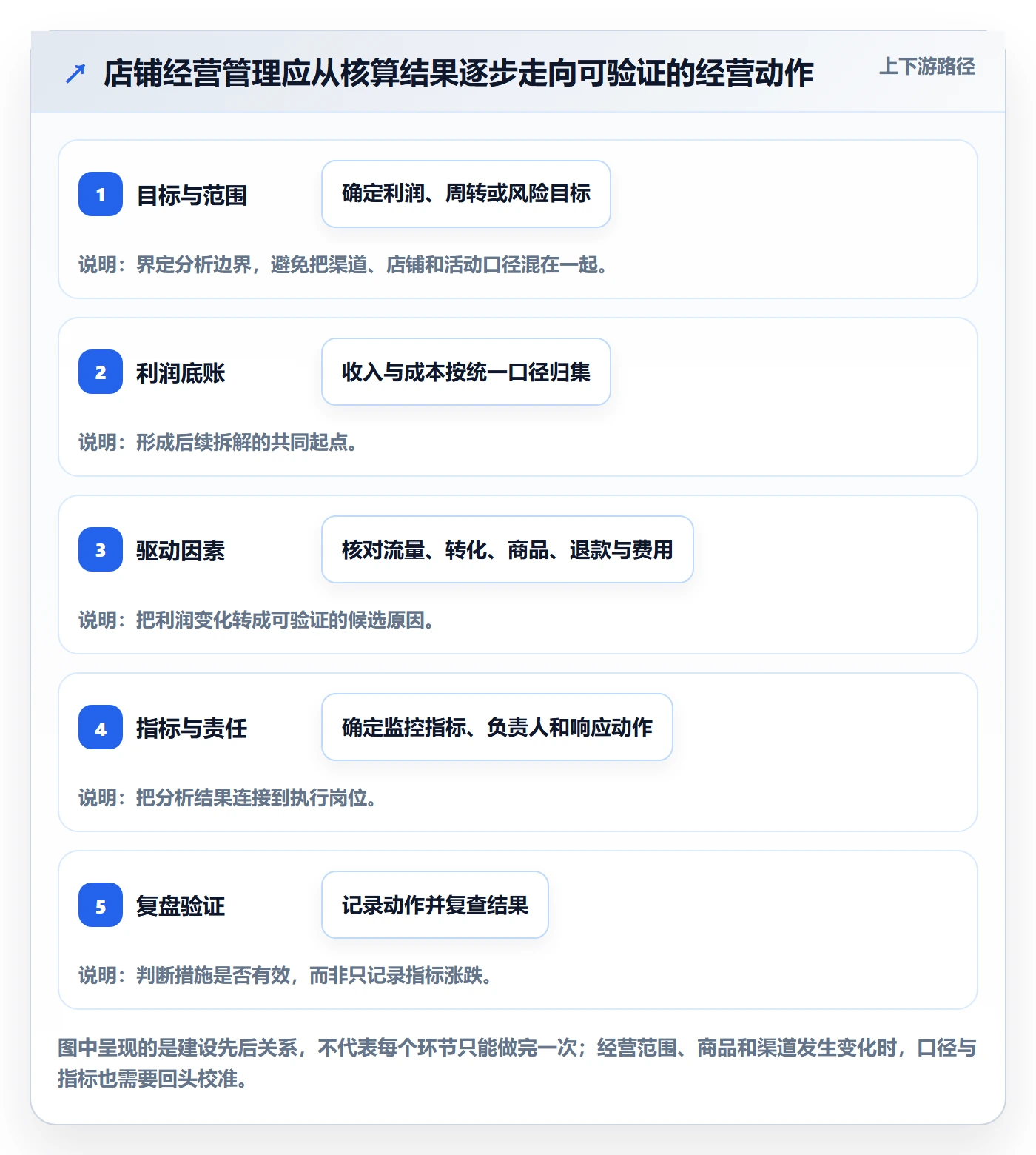 店铺运营管理建设路线：从利润核算到指标体系分几步
