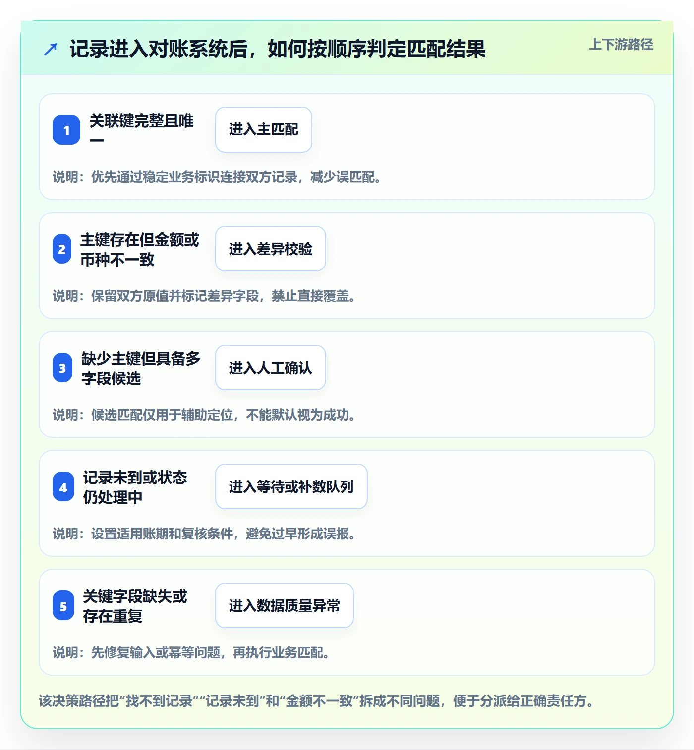 分账系统配置指南：对账管理需要哪些系统搭建设置