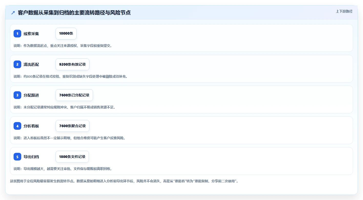 运营工具方案设计：客户管理场景的风险排查怎么做