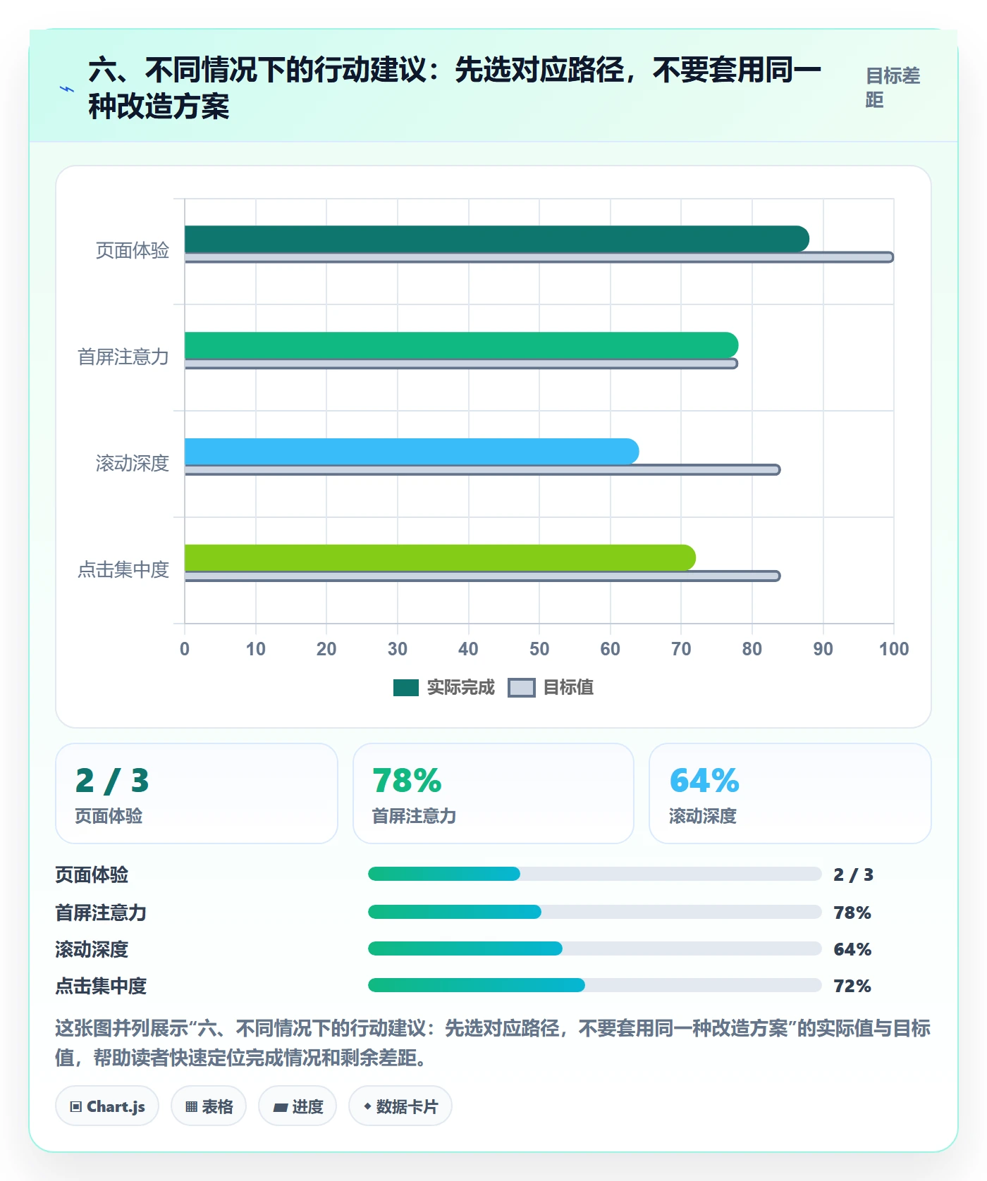 六、不同情况下的行动建议：先选对应路径，不要套用同一种改造方案