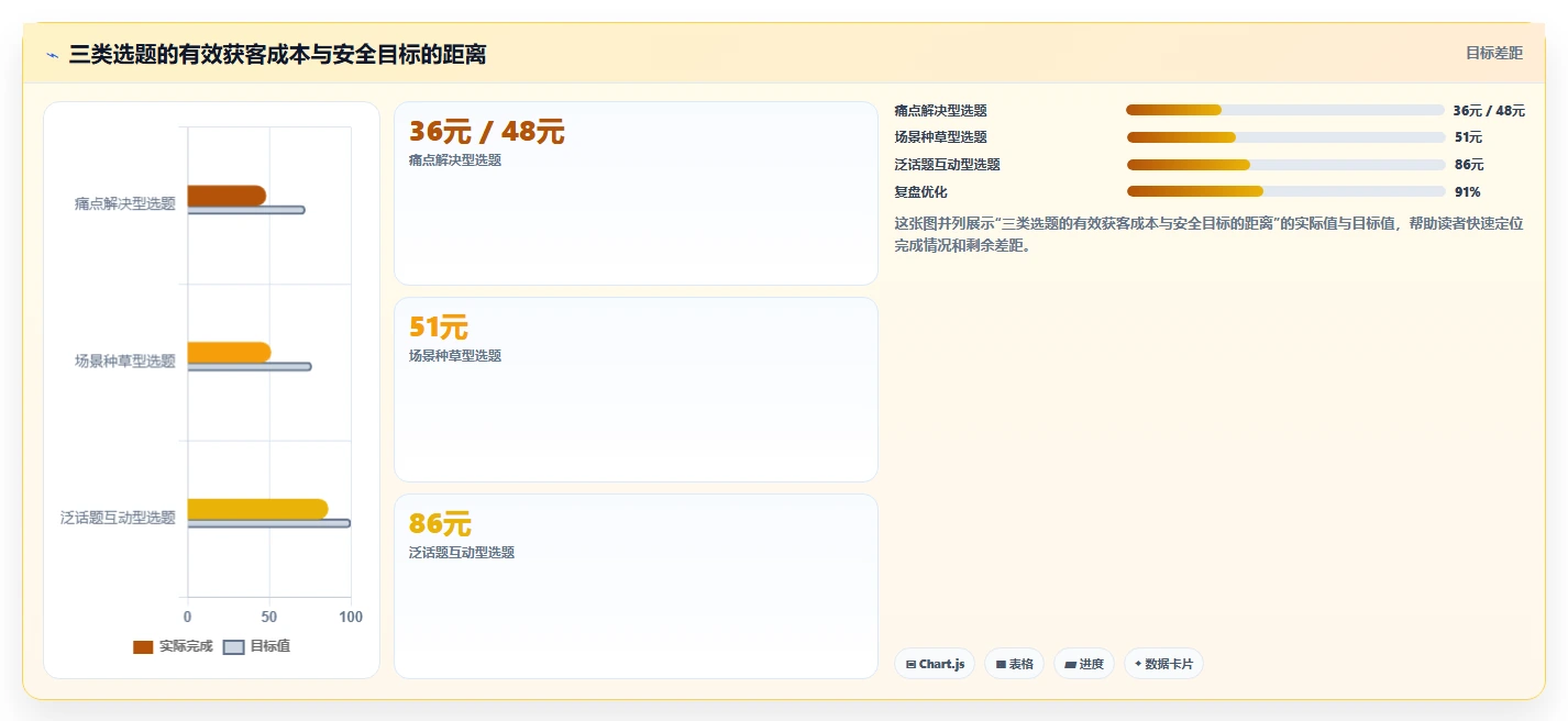 小红书数据分析：电商卖家成本视角：投放复盘如何避免选题没方向