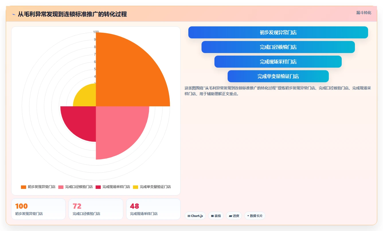 餐饮店报表：连锁品牌问题诊断：菜品毛利卡在门店差异大怎么办