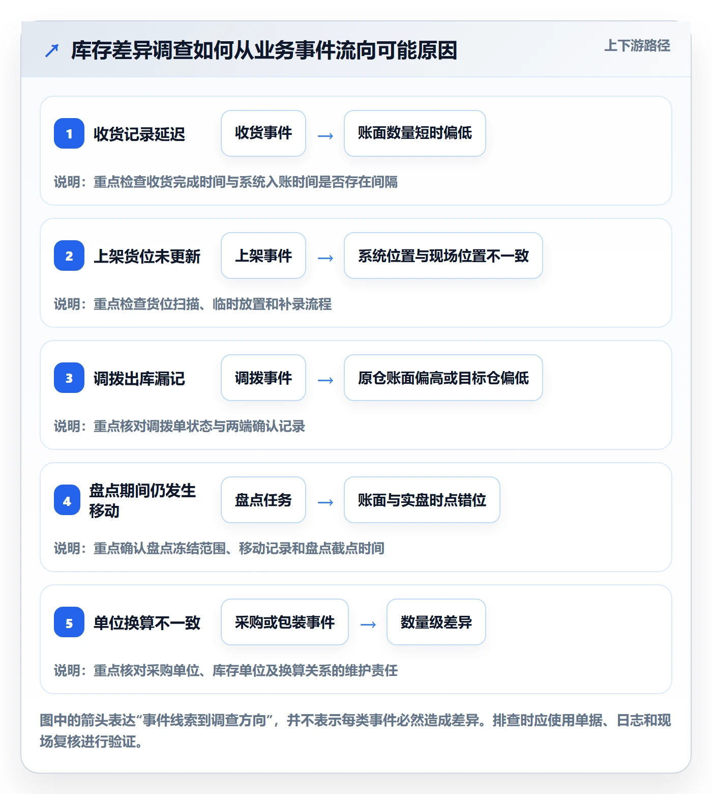 库存管理系统决策指南:用团队协同判断盘点管理方案