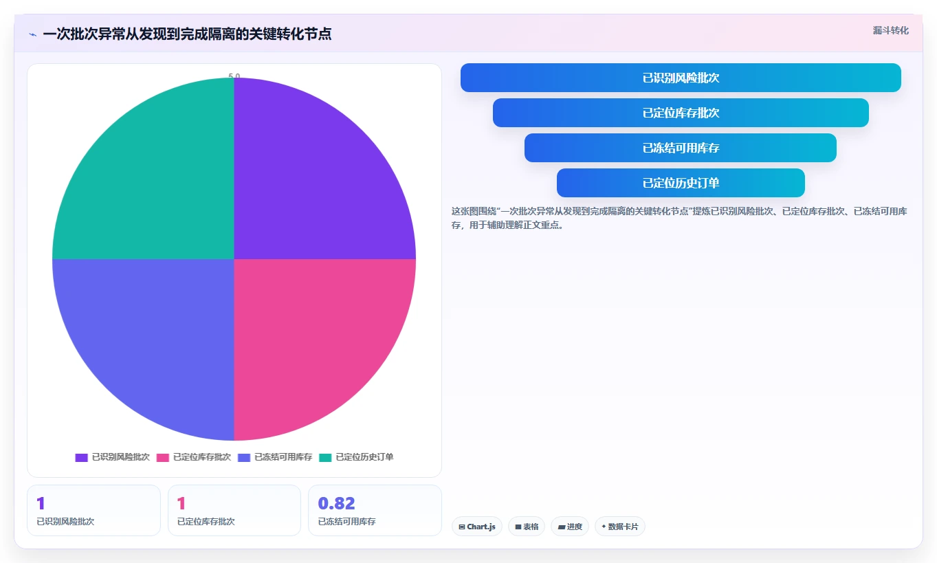 电商仓储管理：采购人员评估框架：库位规划是否真正带来规范批次追踪