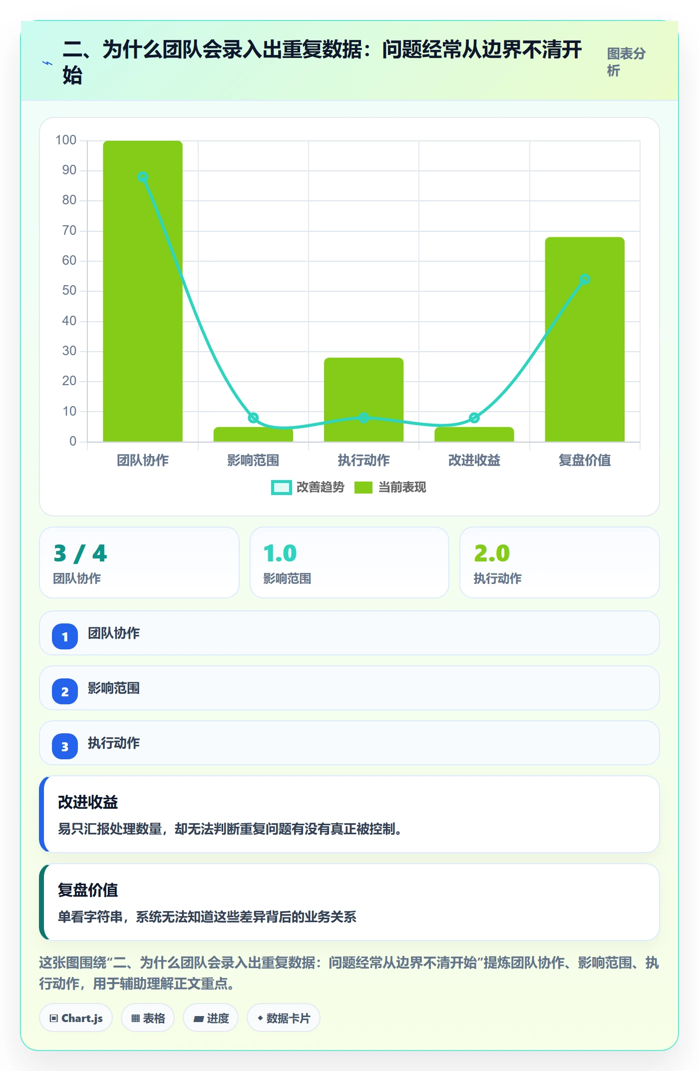 二、为什么团队会录入出重复数据：问题经常从边界不清开始
