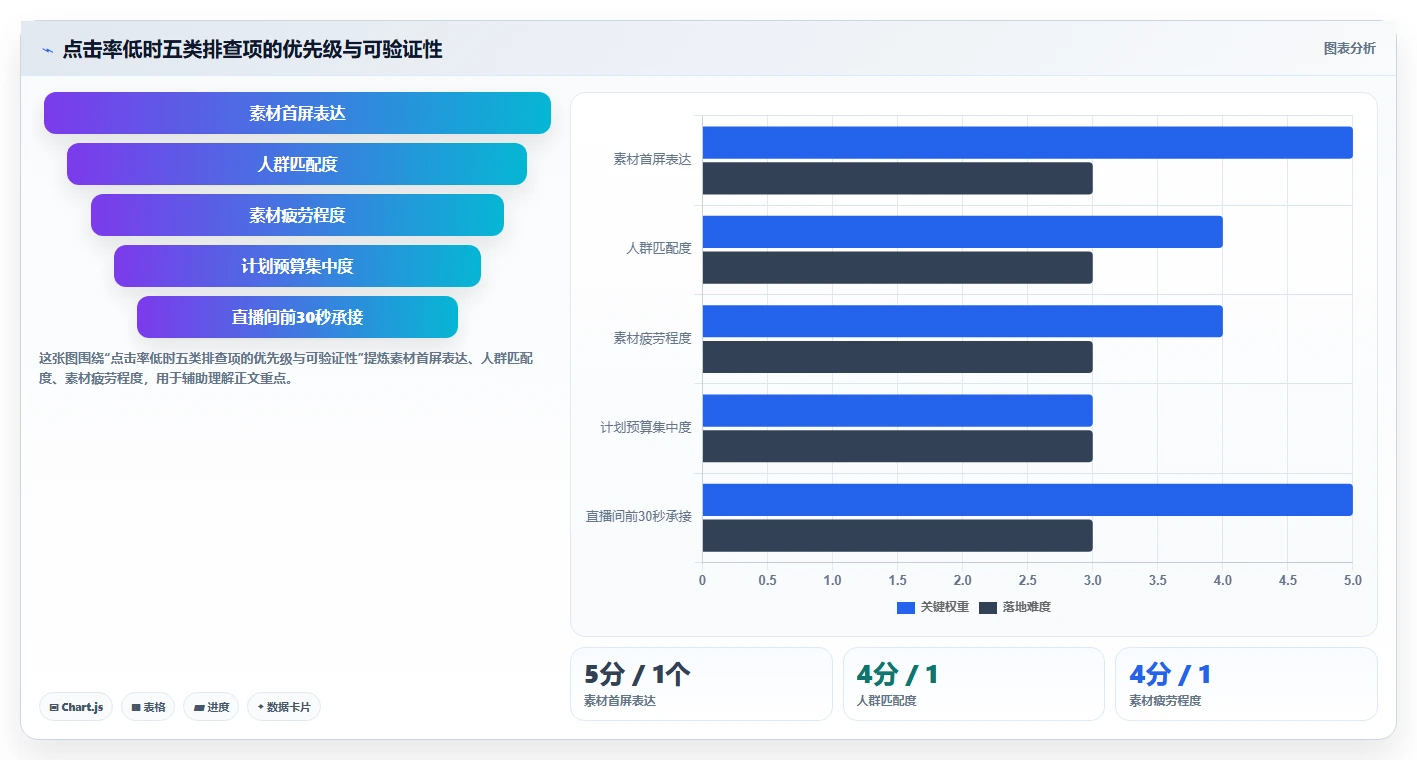 直播数据复盘：投流人员自查表：转化率最容易出现的点击率低