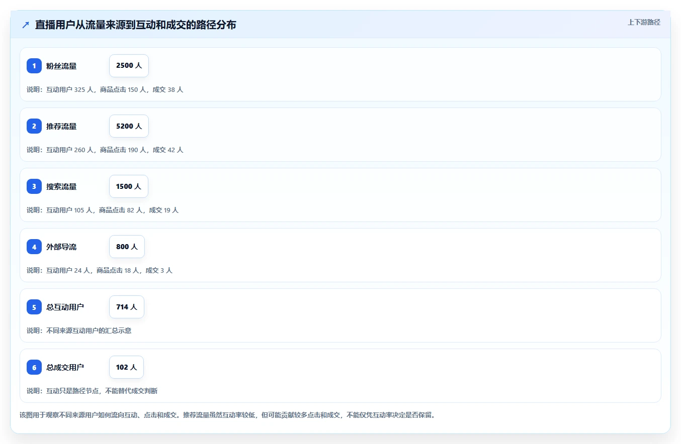 直播数据复盘：直播运营快速排查：互动率为何会导致互动率低