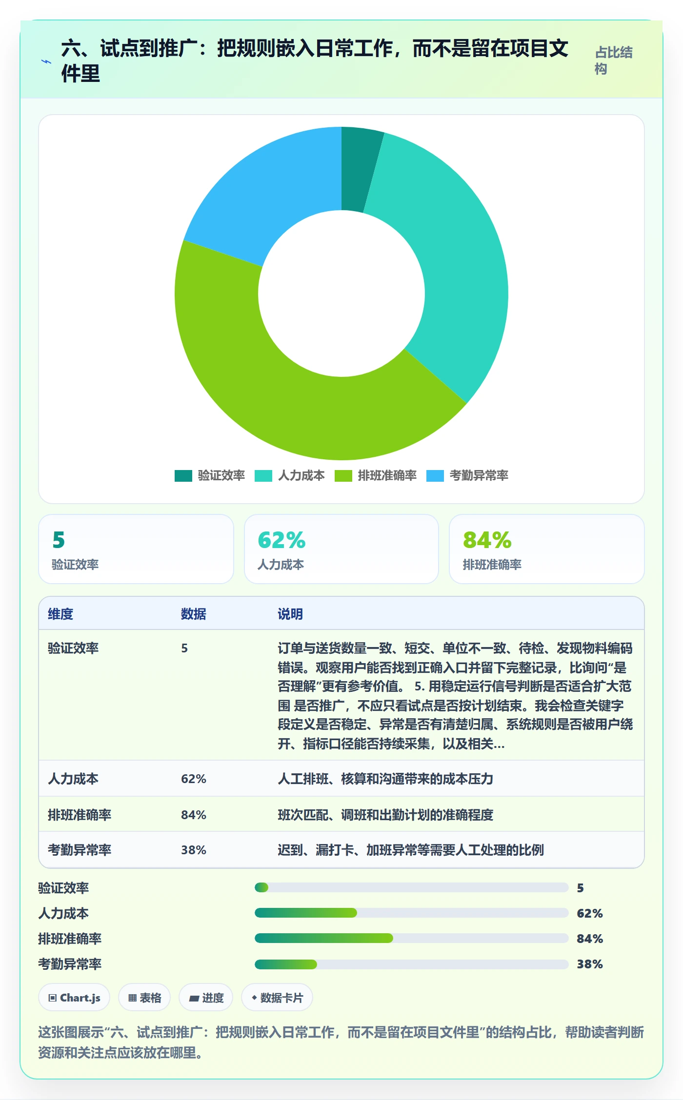 六、试点到推广：把规则嵌入日常工作，而不是留在项目文件里