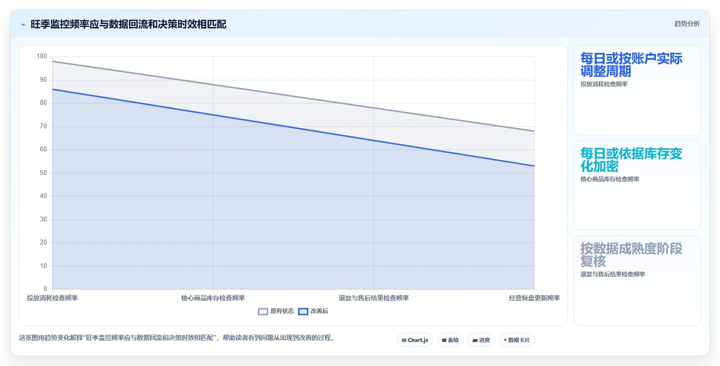 电商数据运营场景解析：指标拆解中的旺季准备怎么处理
