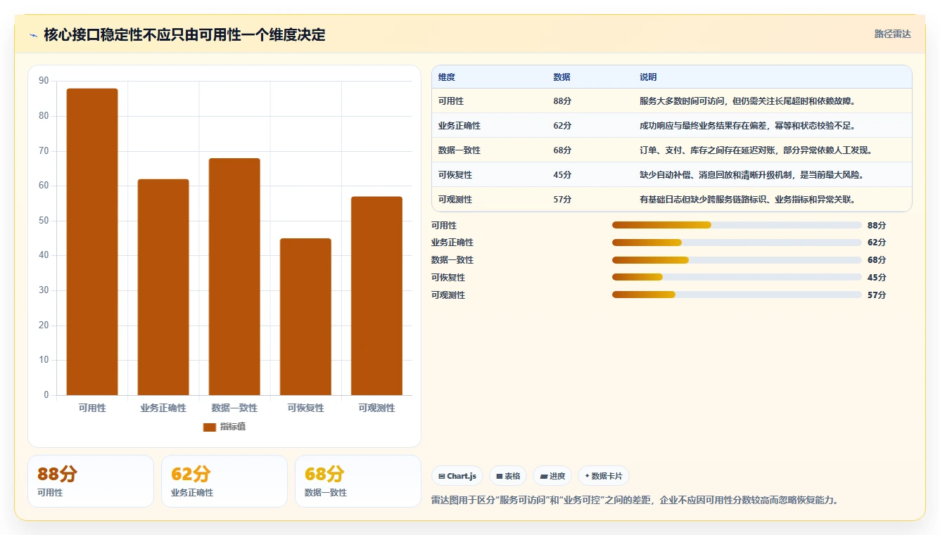 电商系统开发：企业管理层诊断清单：从接口开发排查接口不稳定