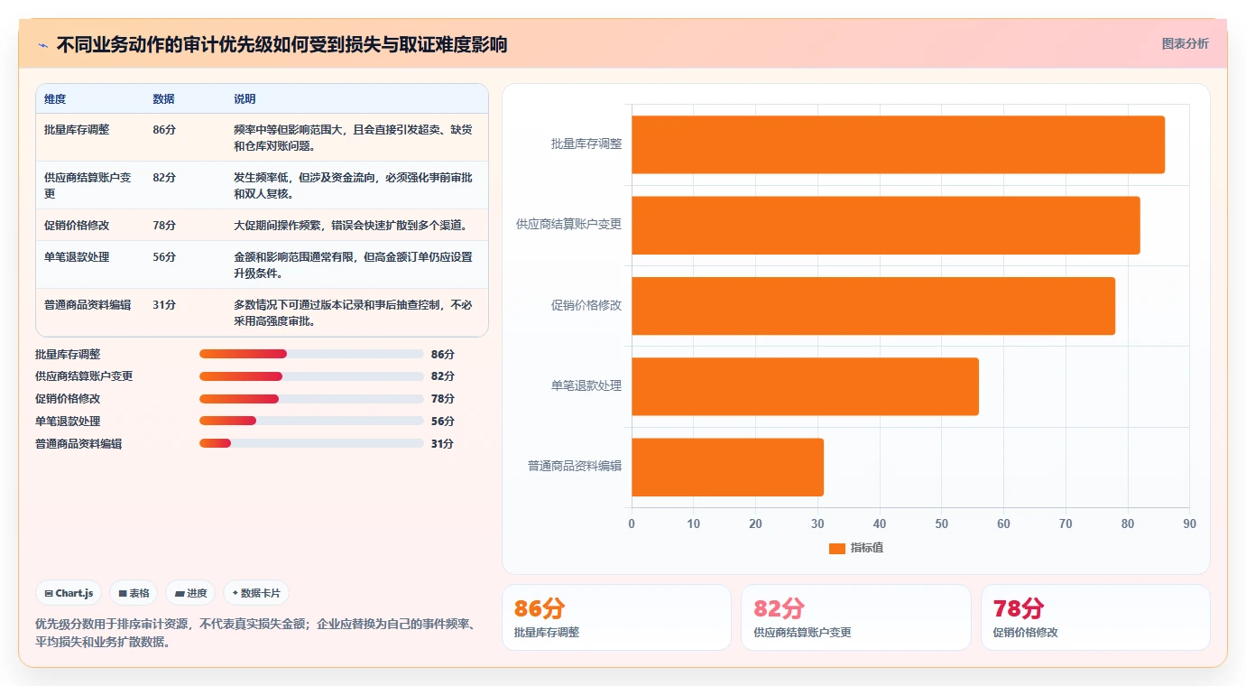 电商系统开发：供应链团队管理升级：安全审计如何支撑降低长期成本