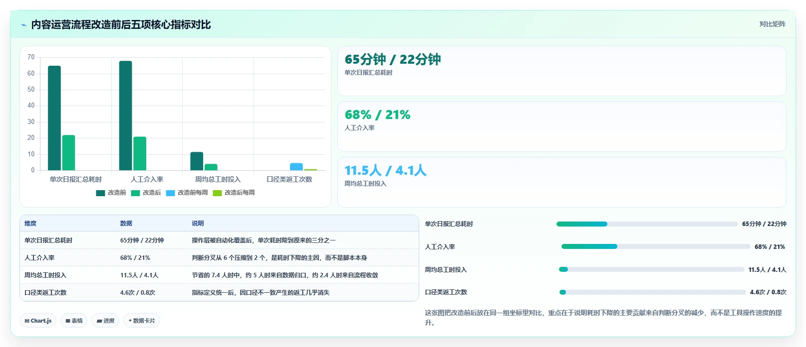 运营工具进阶课：围绕自动化提效完善流程设计
