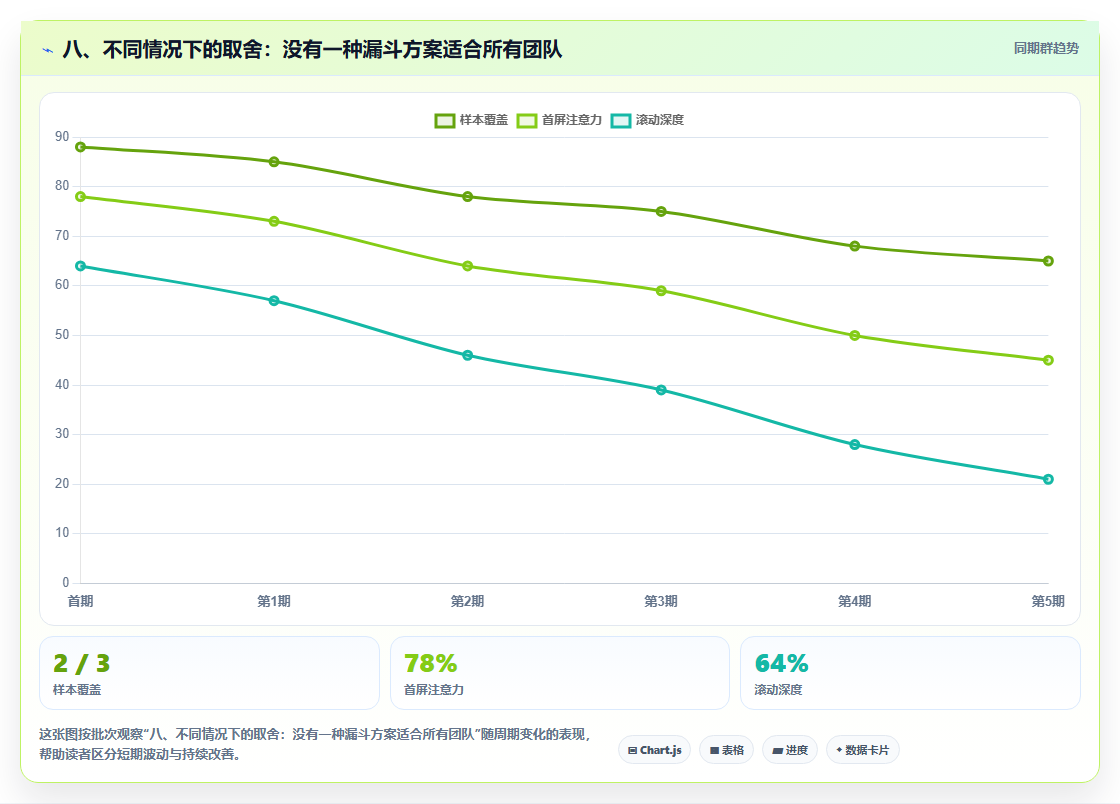 八、不同情况下的取舍：没有一种漏斗方案适合所有团队