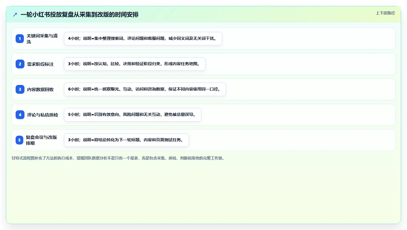 小红书数据分析：投放团队常见问题汇总：关键词热度与互动高不转化一次讲清